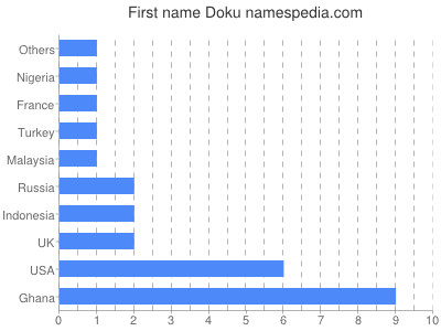 prenom Doku