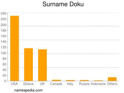 Surname Doku