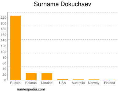 Familiennamen Dokuchaev