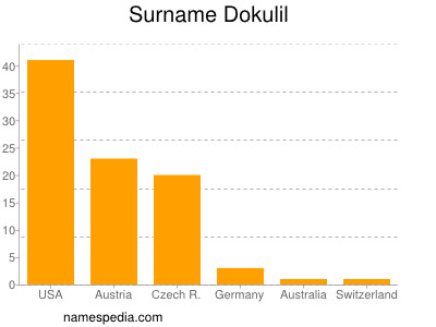 Familiennamen Dokulil