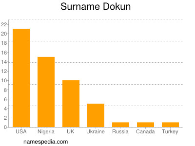 Familiennamen Dokun