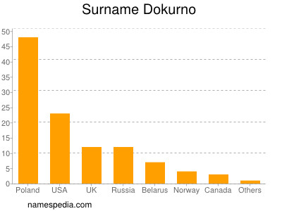 Familiennamen Dokurno