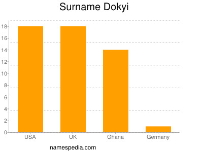 Familiennamen Dokyi