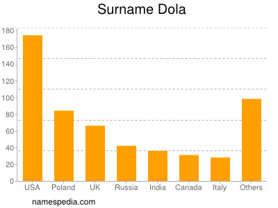 Familiennamen Dola