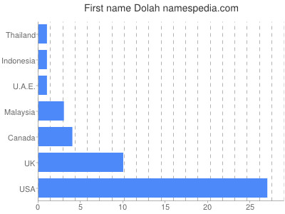 prenom Dolah