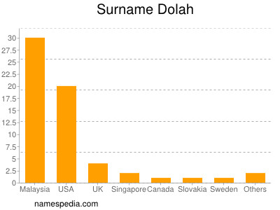 Familiennamen Dolah