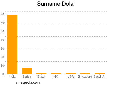 Surname Dolai