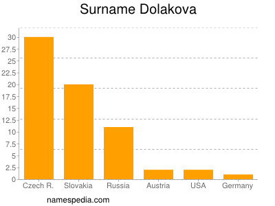 Familiennamen Dolakova