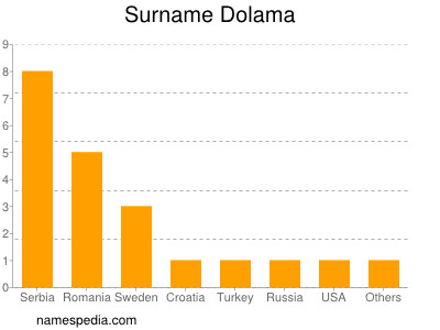 Familiennamen Dolama