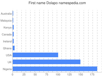 Vornamen Dolapo