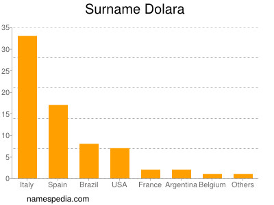 Surname Dolara