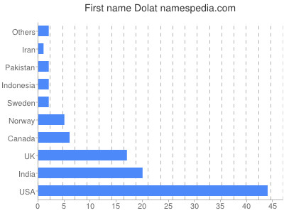 prenom Dolat