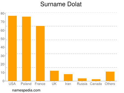 nom Dolat