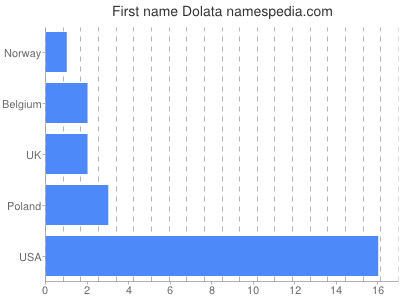 prenom Dolata