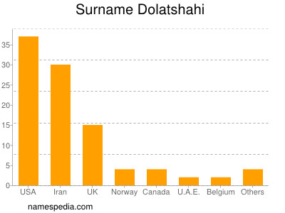 Familiennamen Dolatshahi