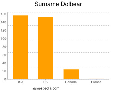 Familiennamen Dolbear