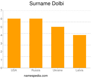 Familiennamen Dolbi