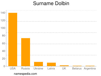 Familiennamen Dolbin