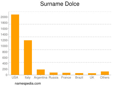 Familiennamen Dolce