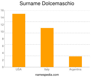 Familiennamen Dolcemaschio