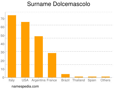 nom Dolcemascolo