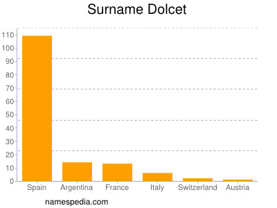 Familiennamen Dolcet