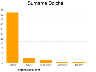 Familiennamen Dolche