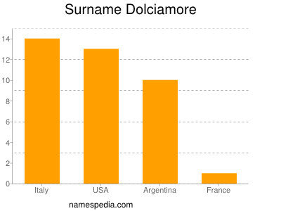 nom Dolciamore