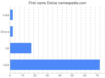 Vornamen Dolcie