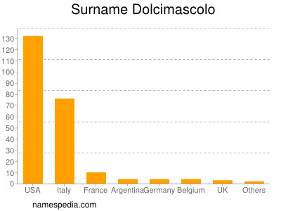 Familiennamen Dolcimascolo