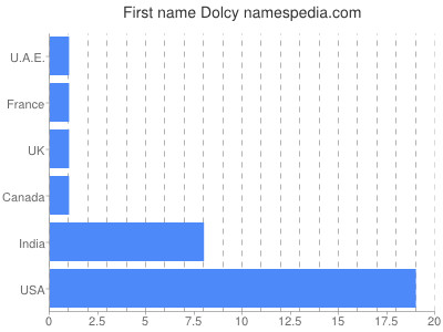Given name Dolcy