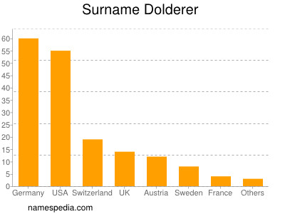 Familiennamen Dolderer