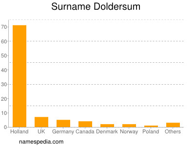 Familiennamen Doldersum