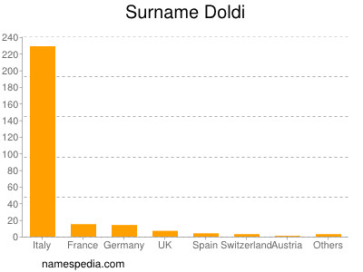 Familiennamen Doldi