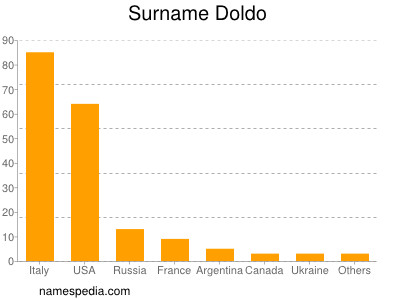 nom Doldo