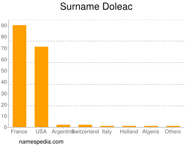 Familiennamen Doleac