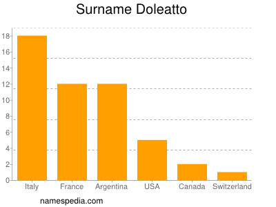 Surname Doleatto