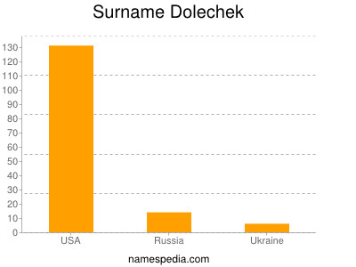 Familiennamen Dolechek