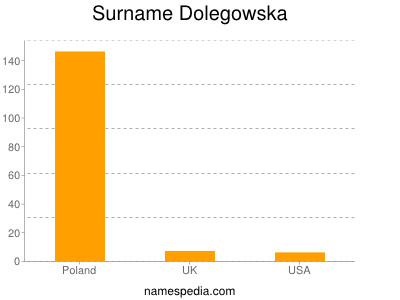 Familiennamen Dolegowska