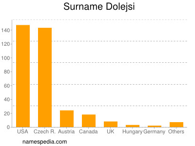 Familiennamen Dolejsi