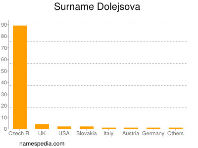 Familiennamen Dolejsova