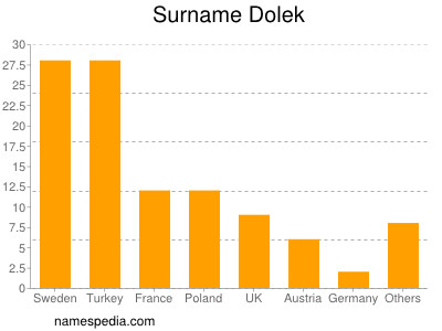 Familiennamen Dolek