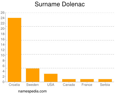 Familiennamen Dolenac