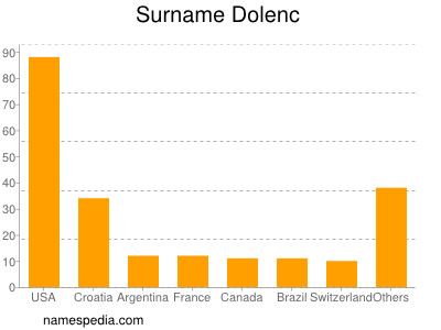 Familiennamen Dolenc