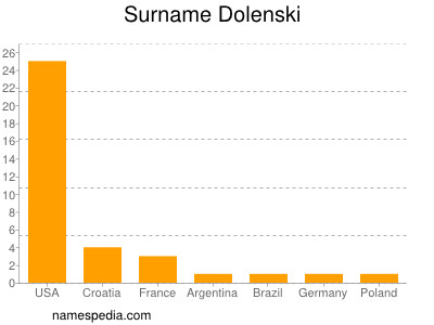 Familiennamen Dolenski