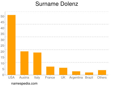 Surname Dolenz