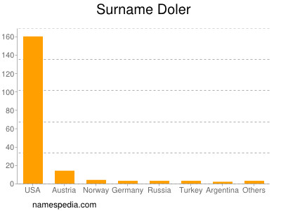 Familiennamen Doler