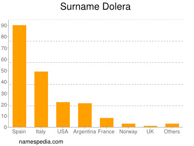 Familiennamen Dolera