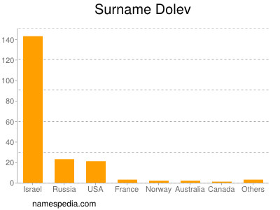 Familiennamen Dolev