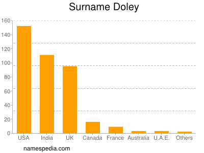 Familiennamen Doley